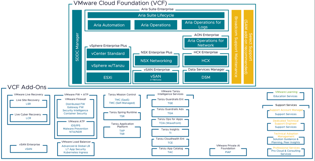 Estrutura do VMware Cloud Foundation (VCF)