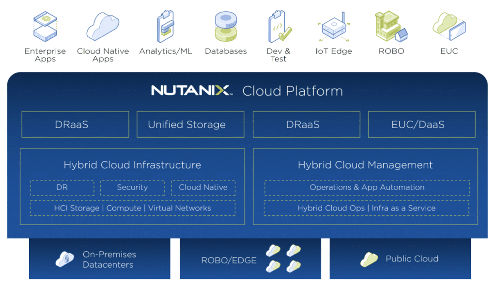 Nutanix Cloud Platform structura